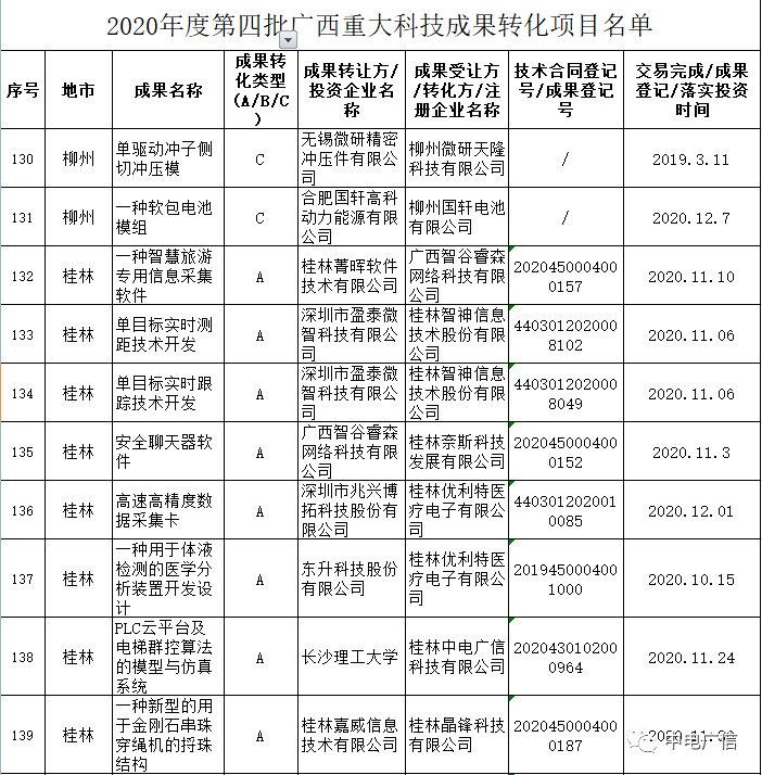 喜訊！我司科技成果轉化項目入選自治區(qū)2020年度第四批廣西重大科技成果轉化項目公示名單